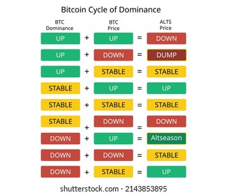 Bitcoin Dominance Is A Measure Of How Much Of The Total Market Cap Of Crypto Is Comprised Of Bitcoin