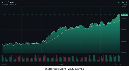 Bitcoin price chart showing a sharp upward trend on a oneminute timeframe