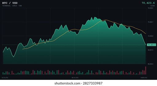 Bitcoin price chart showing a sharp upward trend on a oneminute timeframe