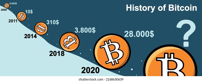 Bitcoin snowball effect in years