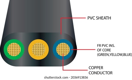 black 3 Core (green, yellow, blue) Flat Submersible Cable with explanatory labels 