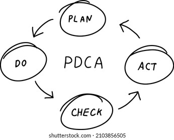 Black color line handdrawing as circle shape and arrow with word PDCA plan do check act  on white background