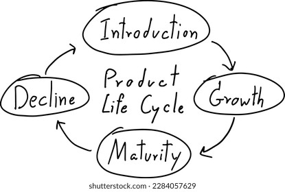 Black color line handdrawing as circle shape and arrow with word product life cycle (Introduction, Growth, Maturity, Decline) on white background