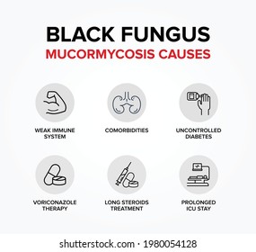 Black Fungus Or Mucormycosis Causes.