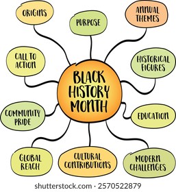 Black History Month, a time of reflection, celebration, and education that honors the history, achievements, and contributions of Black individuals and communities. Mind map infographics sketch.