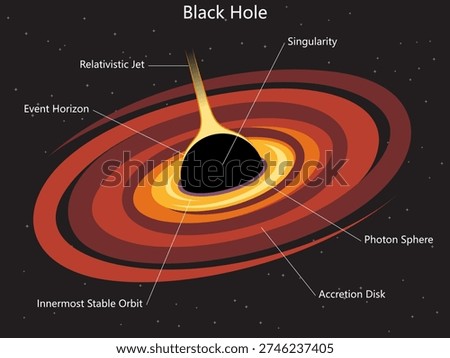 black hole with labeled event horizon, singularity, accretion disk, photon sphere and relativistic jet diagram hand drawn schematic vector. Science educational illustration