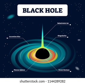 Black hole labeled vector illustration. Cosmos theory with accretion disc, relativistic jet, singularity, photon sphere and event horizon. Scheme with astronomy curve space light and cosmic gravity.