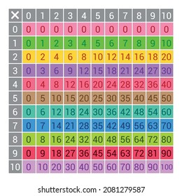 Black Multiplication Table Chart 0 To 10 For Kids Preschool. Multiplication Square