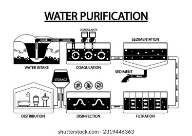 Black and White Infographics Showcasing Process Of Water Purification. Water Intake, Coagulation, Sedimentation