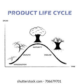 Black & White Product Life Cycle Diagram Is Drawn By Pencil Or Charcoal on White Background Designed as Tree Growing Four Stages, Introduction, Growth, Maturity, Decline.