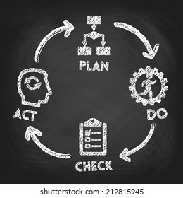 Blackboard and 'Plan - Do - Check - Act' or PDCA concept
