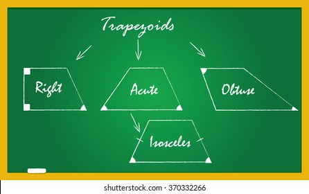 A blackboard with trapezoid types -right, acute, obtuse, isosceles. The shapes and the angles are drawn in white crayon and the names written in handwriting