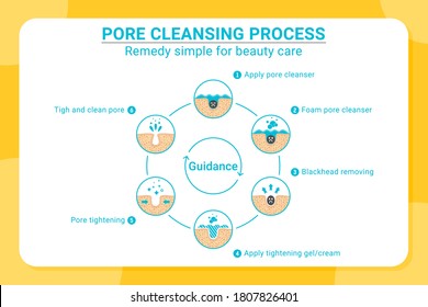 Blackheads removing and pore cleansing process. Pore cleansing process with flat color style. Acne or blackhead pore cleansing process with remedy simple for beauty care in isolated white background