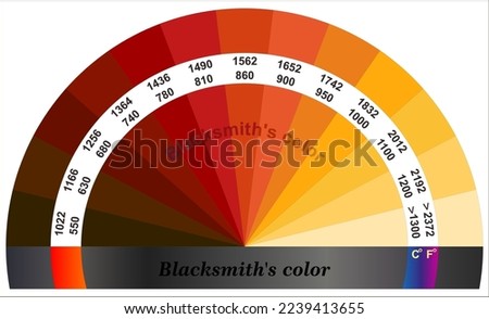 Blacksmithing Color Chart of Steel 