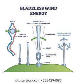 Bladeless wind energy with power from air flow vibration outline diagram. Labeled educational scheme with resonance and vortex work principle for alternative electricity production vector illustration
