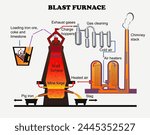 Blast Furnace diagram. Iron production. Science education vector illustration