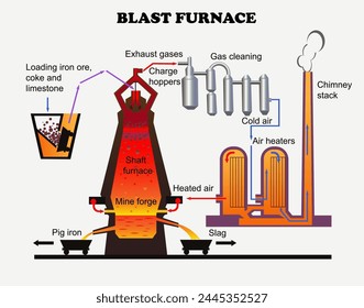 Diagramm für Hochofen. Eisenproduktion. Vektorillustration Bildung Wissenschaft