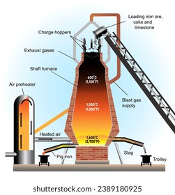 Ilustración del vector de la ciencia. Diagrama de funcionamiento del horno de explosión (proceso de horno de explosión)