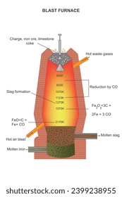 
El alto horno es una gran estructura industrial que transforma el mineral de hierro en hierro fundido usando calor intenso, coque y piedra caliza, vital para la producción de acero. Concepto de metalurgia.