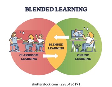 Esquema combinado del aprendizaje en aula y curso en línea. Esquema etiquetado con método educativo para la ilustración de vectores de enseñanza en vivo y a distancia. Formación de conocimientos a tiempo parcial.