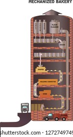 block diagram of an automated conveyor for the production of bread