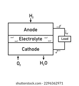 Block diagram of fuel cell. Schematic diagram of hydrogen fuel cell. Electrochemical cell. Vector illustration isolated on white background.