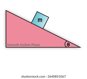 A block is placed on a smooth inclined plane
