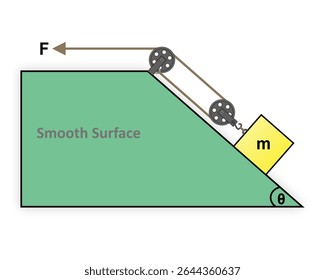 A block rests on a smooth inclined plane, connected to a rope that runs through fixed and movable pulleys. A horizontal force F pulls the rope’s end, affecting the block’s motion and tension.
