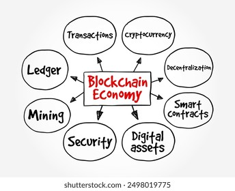 Blockchain Economy - potential future environment in which cryptocurrency replaces current monetary systems, mind map text concept background