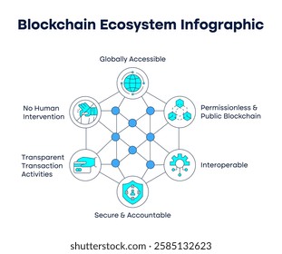 Blockchain ecosystem infographic. Represents decentralized features like global access, transparent processes, and secure accountability.