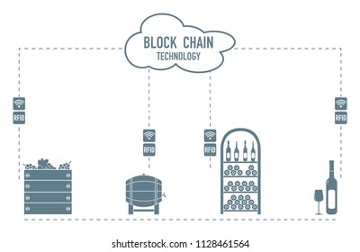 Blockchain. RFID technology. Winemaking from production to purchase.