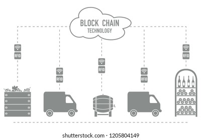 Blockchain. RFID technology. Winemaking from production to purchase.