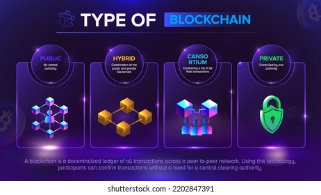 Blockchain-Typen - öffentlich, 
Private, hybride und konsortiale Blockchain-Symbole und Infografik, Vektorgrafik