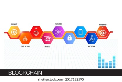Blockchain uses a multistep process and transfer money