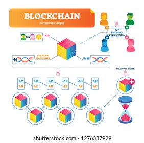 Blockchain vector illustration. Labeled explanation diagram of payment verification using 2P2 network internet technology. Safe, anonymous and secure bit money transaction work proof infographic.