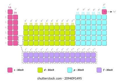 blocks on the periodic table, last terms of electron configurations