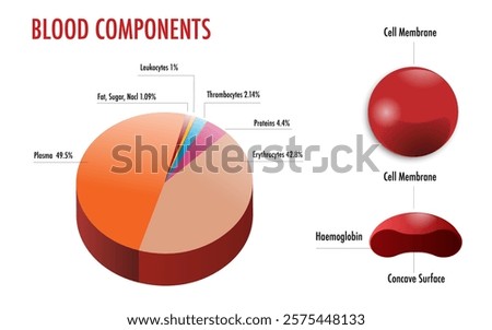 blood component metabolism, fat lipid and blood protein