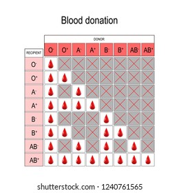 Blood Product Compatibility Chart