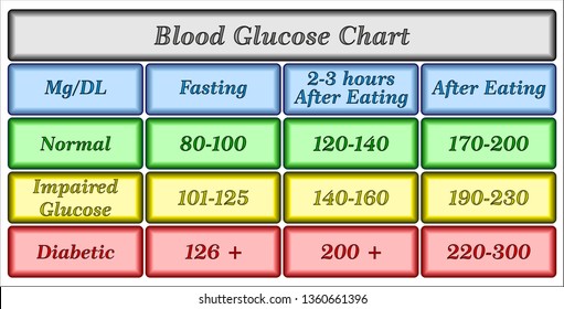 Blood Sugar Chart After Eating