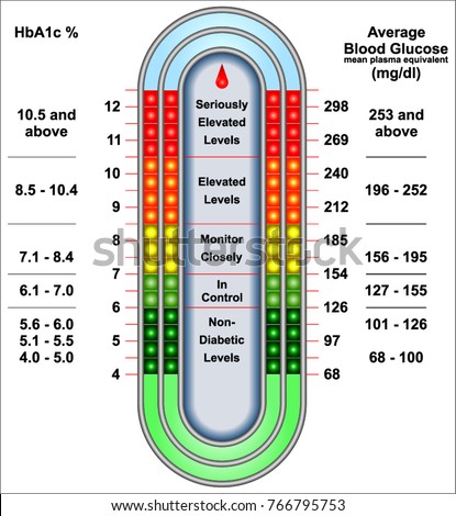 blood glucose chart stock vector royalty free 766795753 shutterstock