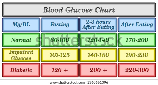 Glucose Chart After Eating