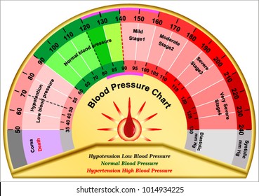Blood pressure chart
