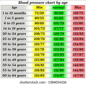 age and blood pressure chart
