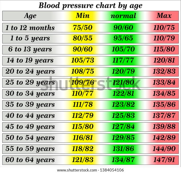 Blood Pressure Chart By Age Stock Vector Royalty Free