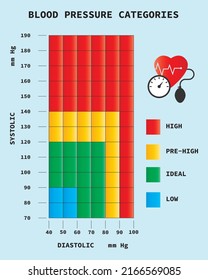 Blood Pressure Chart Showing Categories Of Blood Pressure In An Infographic Graph Style. Concept Best Suitable In Heart Related Medical Healthcare.Vector Illustration Blood Pressure Categories.