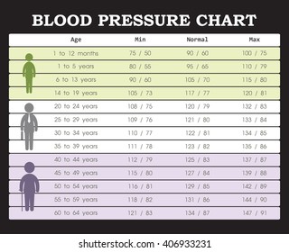 normal blood pressure chart