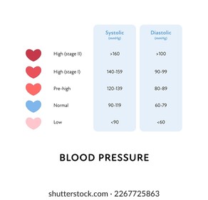 Blood pressure infographic. Vector flat illustration. Health care hypertension systolic and diastolic diagram isolated on white. Grid with low, normal, high level. Design for healthcare, cardiology.