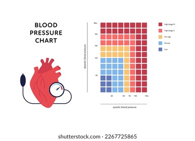 Infografía de presión arterial. Ilustración plana vectorial. Cuadro de la hipertensión en la atención de la salud aislado en el fondo blanco. Cuadrícula con órganos bajos, normales, de alto nivel y cardíaco. Diseño para salud, cardiología.
