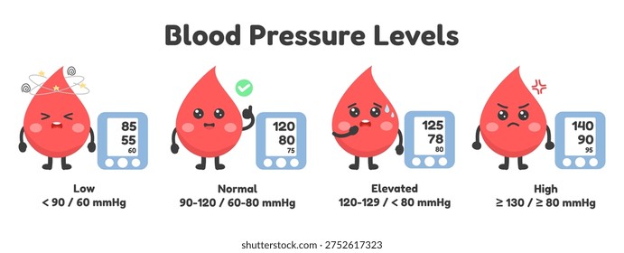Blood pressure level comparison with cute blood drop characters showing low, normal, elevated, and high hypertension categories with digital monitor readings. Cardiovascular health awareness infographic. Vector illustration