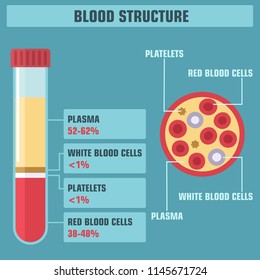 Vektorwissenschaftliche Symbolstruktur des Blutes. Illustration einer Blutzelle und ihrer Bestandteile; Reagenzglas mit Blut.